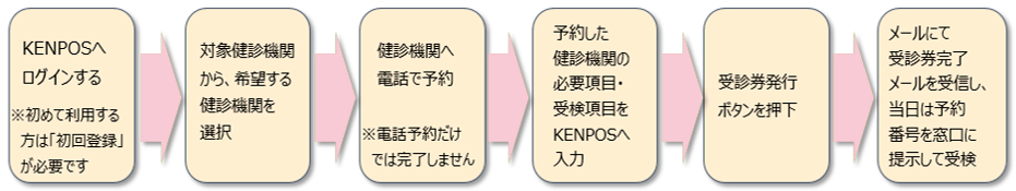 KENPOS利用の流れ